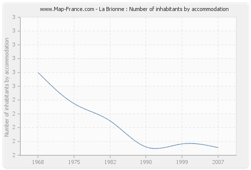 La Brionne : Number of inhabitants by accommodation